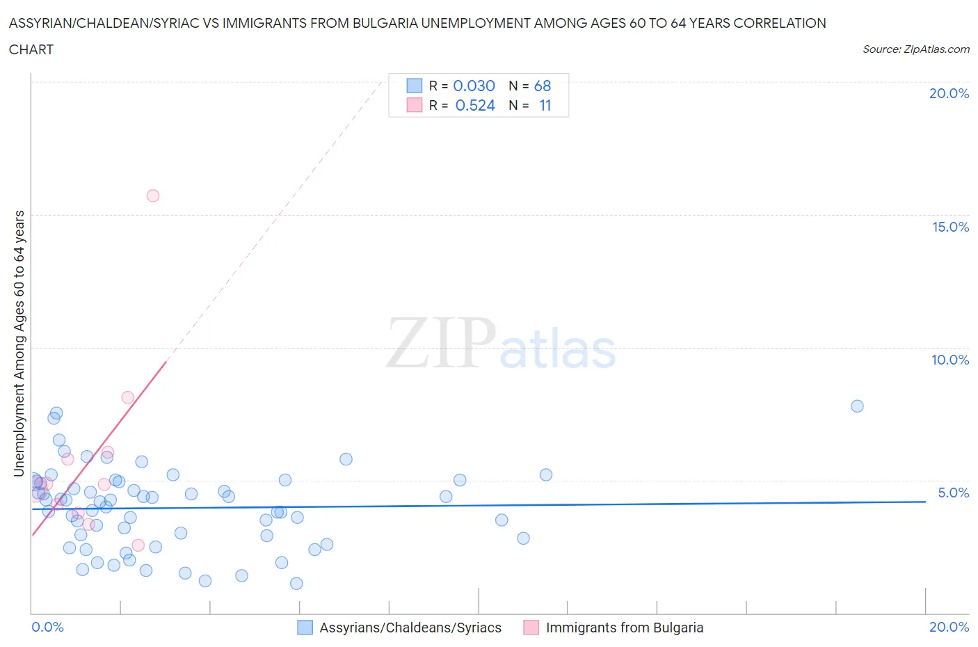 Assyrian/Chaldean/Syriac vs Immigrants from Bulgaria Unemployment Among Ages 60 to 64 years