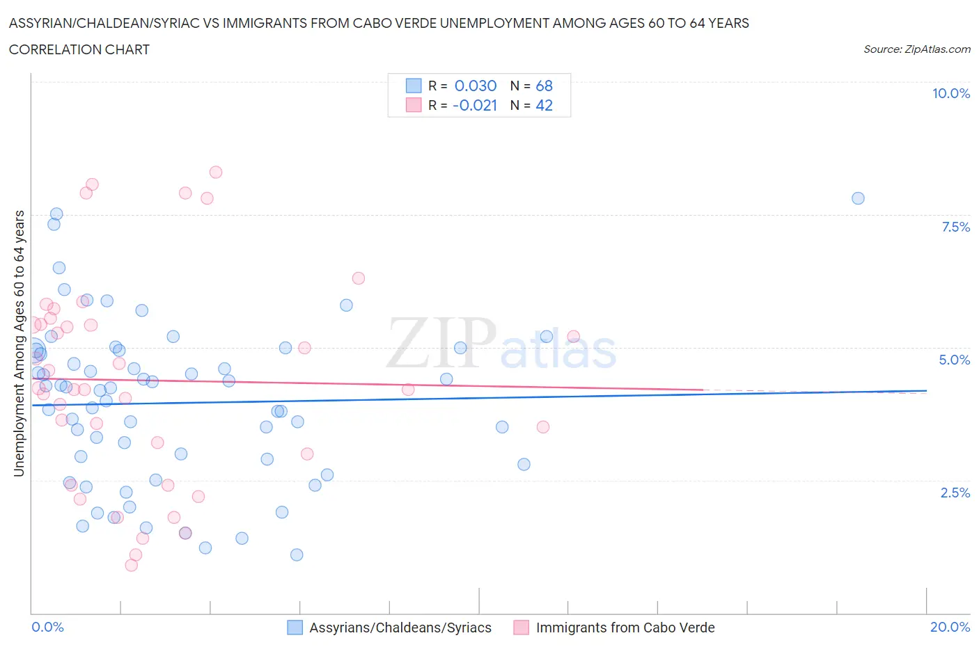 Assyrian/Chaldean/Syriac vs Immigrants from Cabo Verde Unemployment Among Ages 60 to 64 years