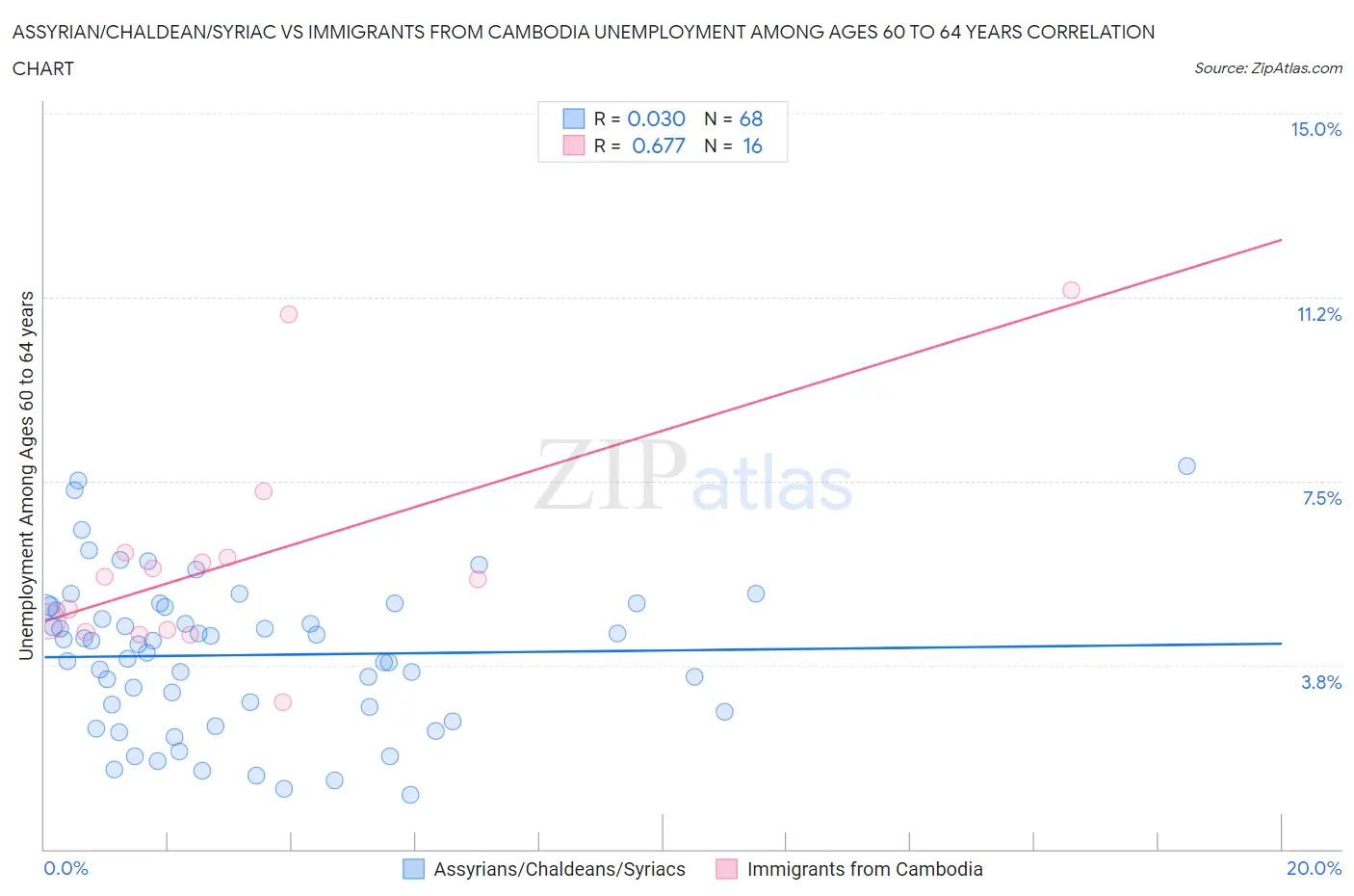 Assyrian/Chaldean/Syriac vs Immigrants from Cambodia Unemployment Among Ages 60 to 64 years