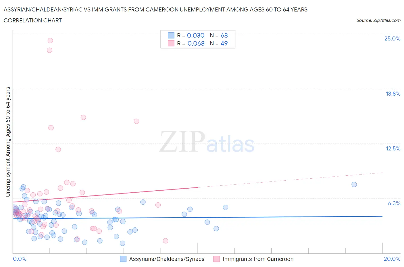 Assyrian/Chaldean/Syriac vs Immigrants from Cameroon Unemployment Among Ages 60 to 64 years