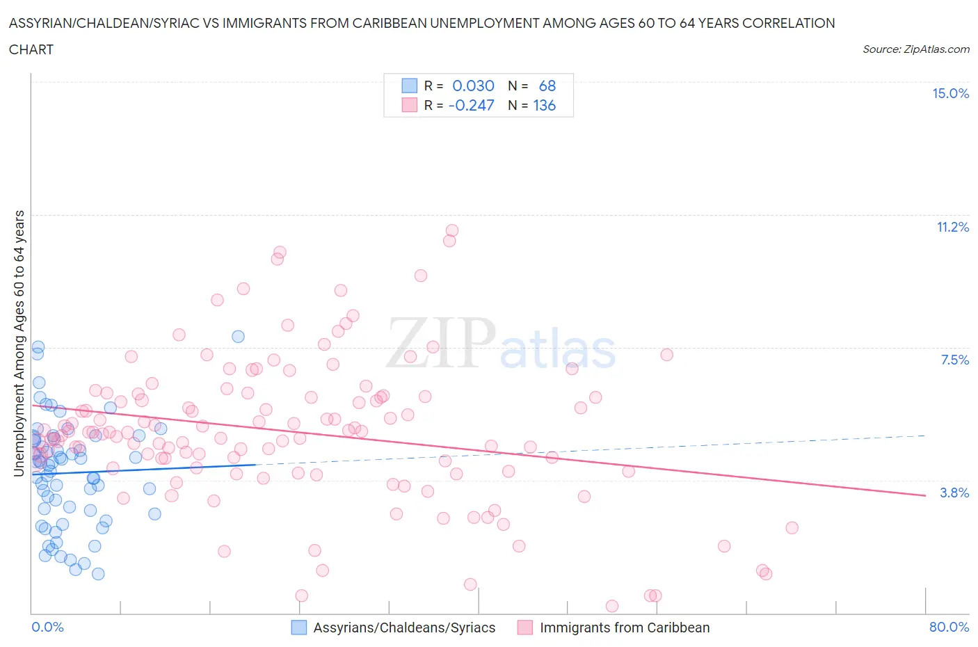 Assyrian/Chaldean/Syriac vs Immigrants from Caribbean Unemployment Among Ages 60 to 64 years