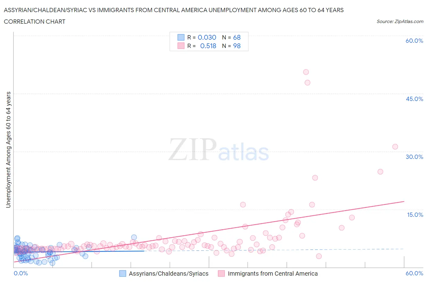 Assyrian/Chaldean/Syriac vs Immigrants from Central America Unemployment Among Ages 60 to 64 years