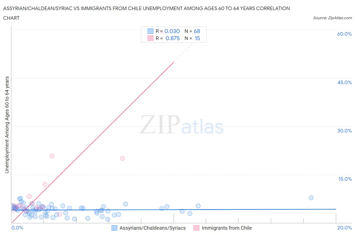 Assyrian/Chaldean/Syriac vs Immigrants from Chile Unemployment Among Ages 60 to 64 years