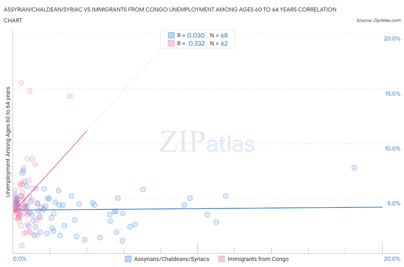 Assyrian/Chaldean/Syriac vs Immigrants from Congo Unemployment Among Ages 60 to 64 years