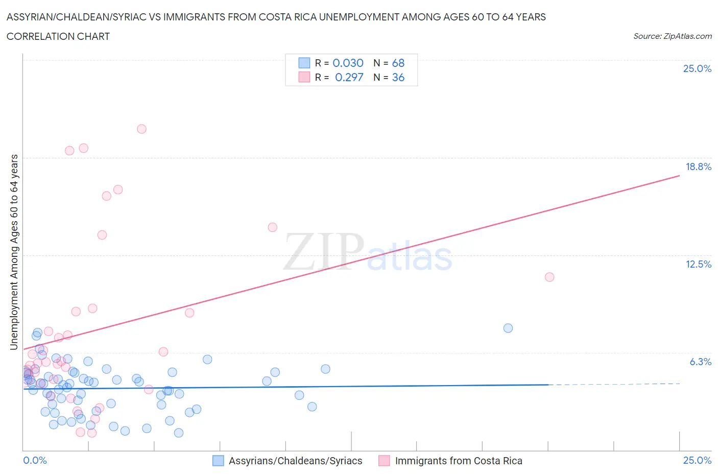 Assyrian/Chaldean/Syriac vs Immigrants from Costa Rica Unemployment Among Ages 60 to 64 years