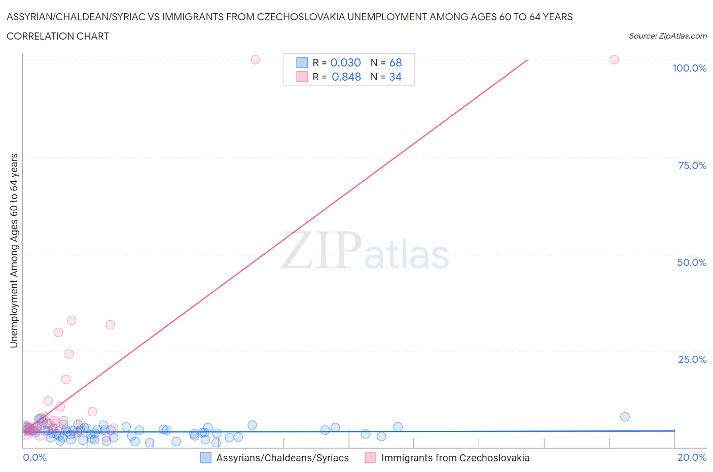 Assyrian/Chaldean/Syriac vs Immigrants from Czechoslovakia Unemployment Among Ages 60 to 64 years