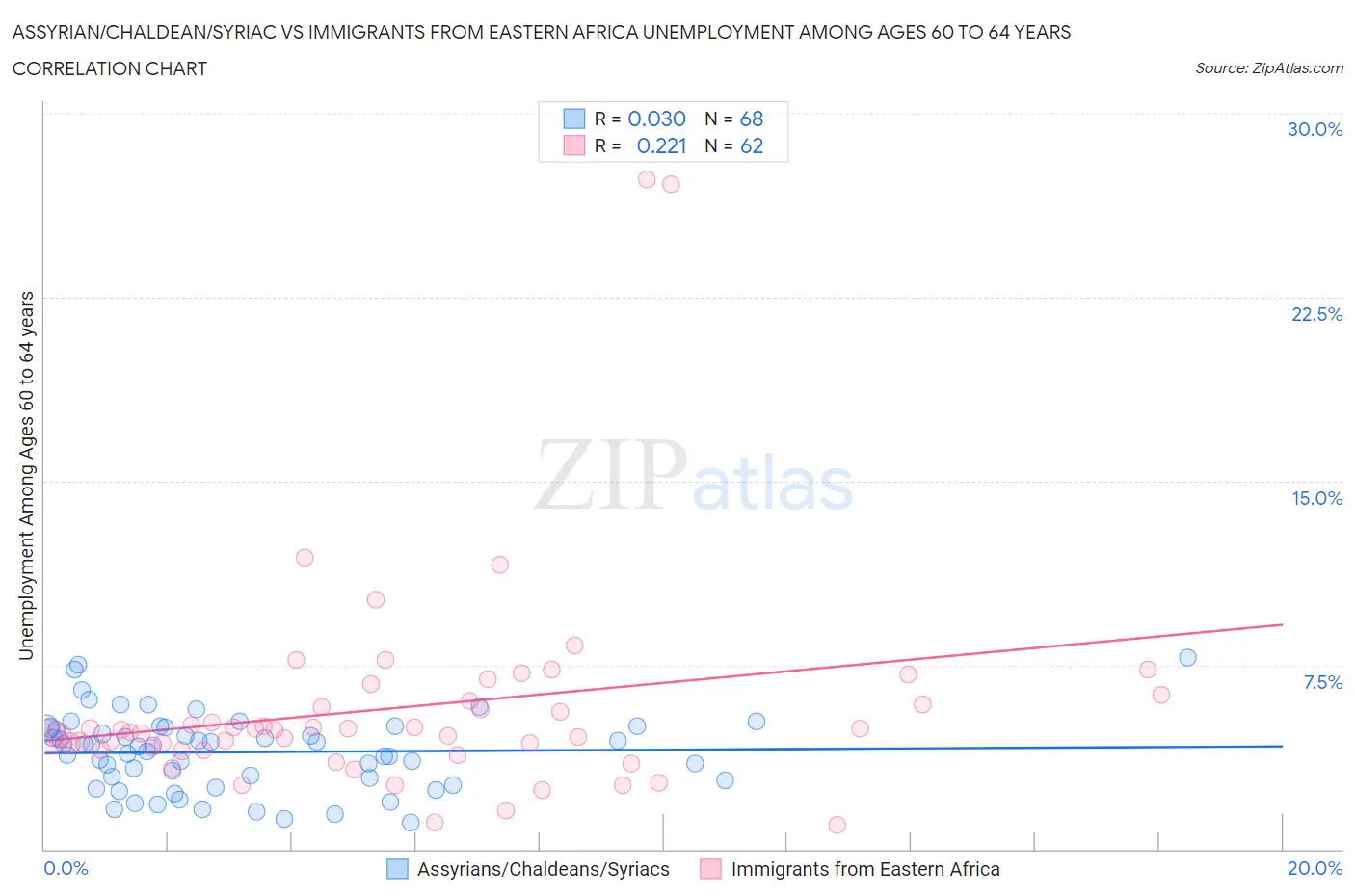 Assyrian/Chaldean/Syriac vs Immigrants from Eastern Africa Unemployment Among Ages 60 to 64 years