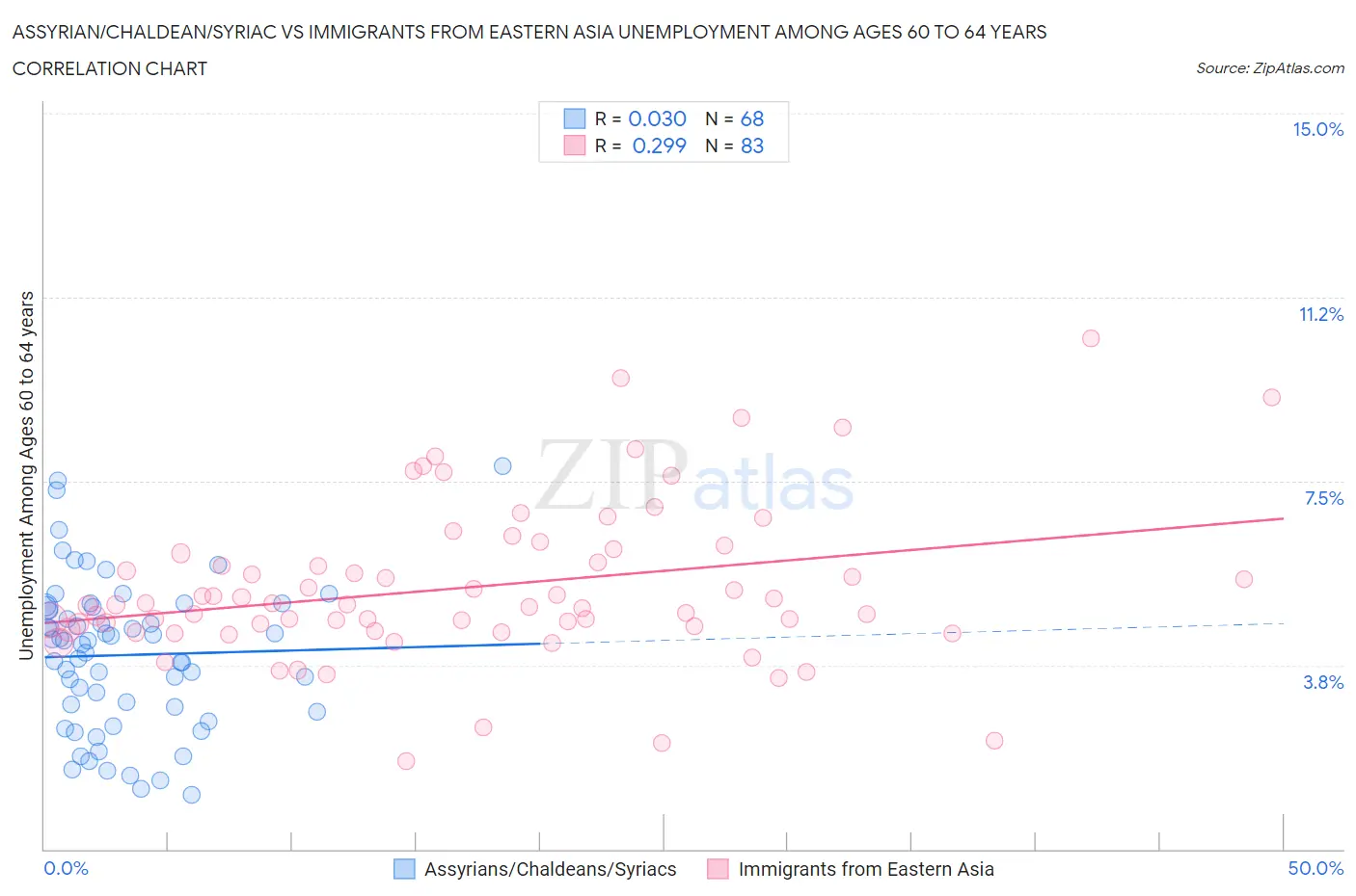 Assyrian/Chaldean/Syriac vs Immigrants from Eastern Asia Unemployment Among Ages 60 to 64 years