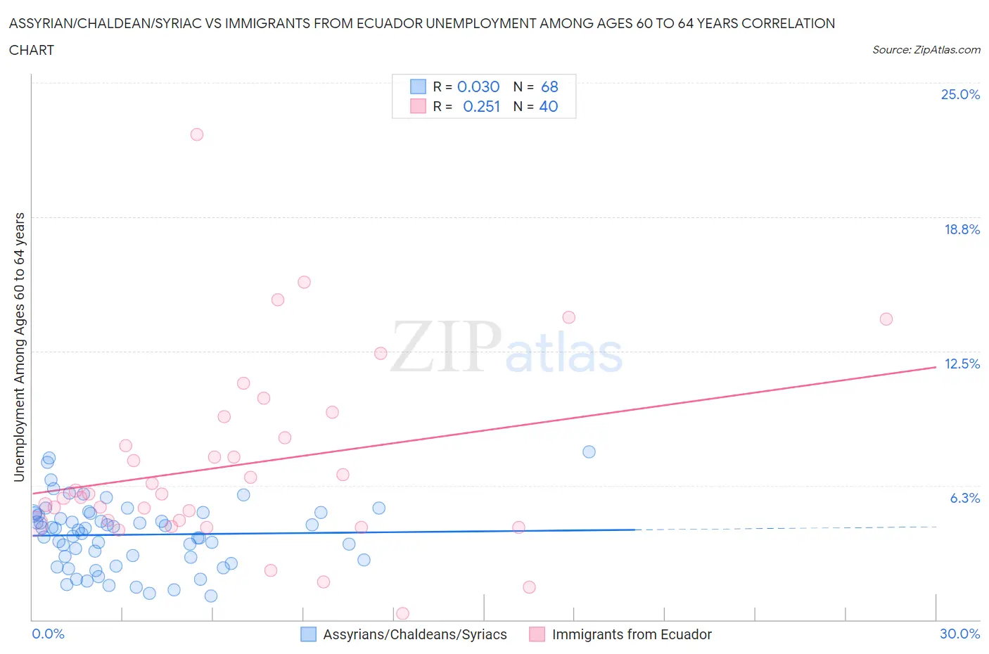 Assyrian/Chaldean/Syriac vs Immigrants from Ecuador Unemployment Among Ages 60 to 64 years