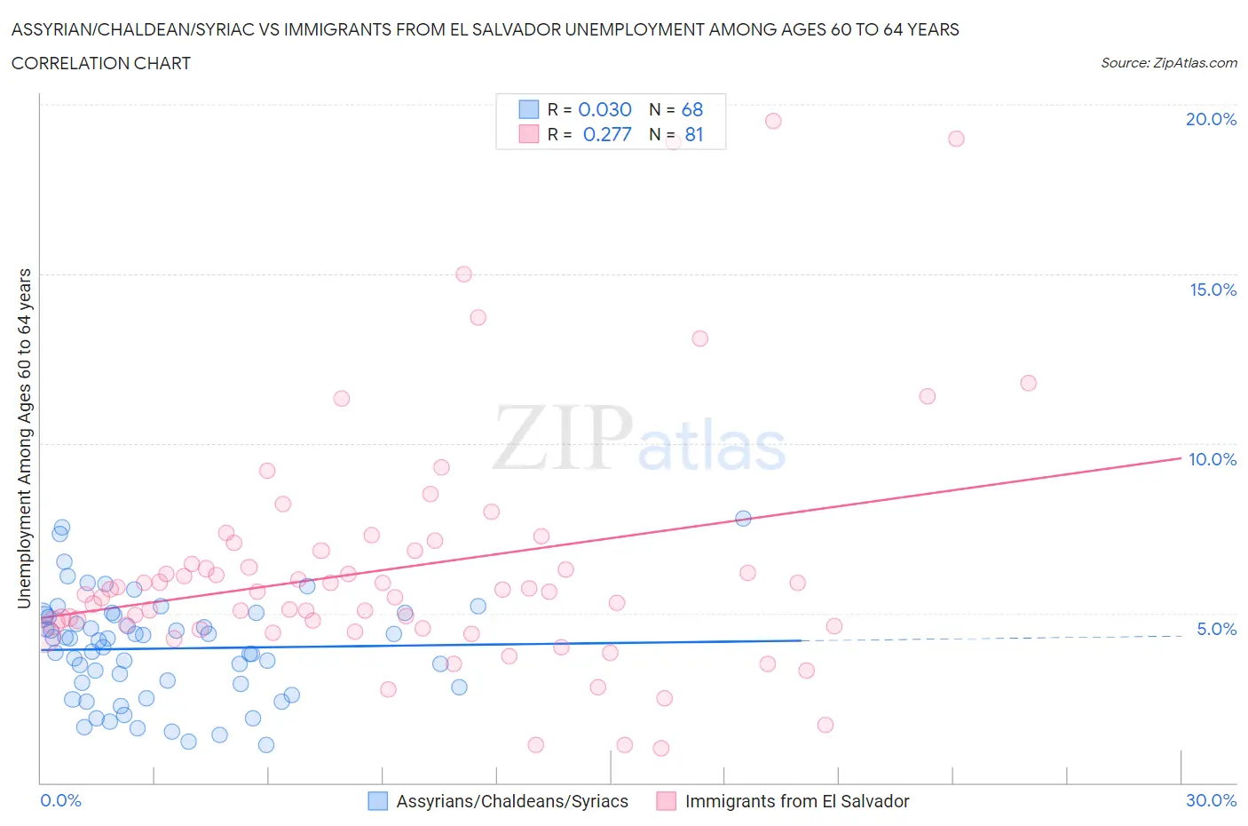 Assyrian/Chaldean/Syriac vs Immigrants from El Salvador Unemployment Among Ages 60 to 64 years