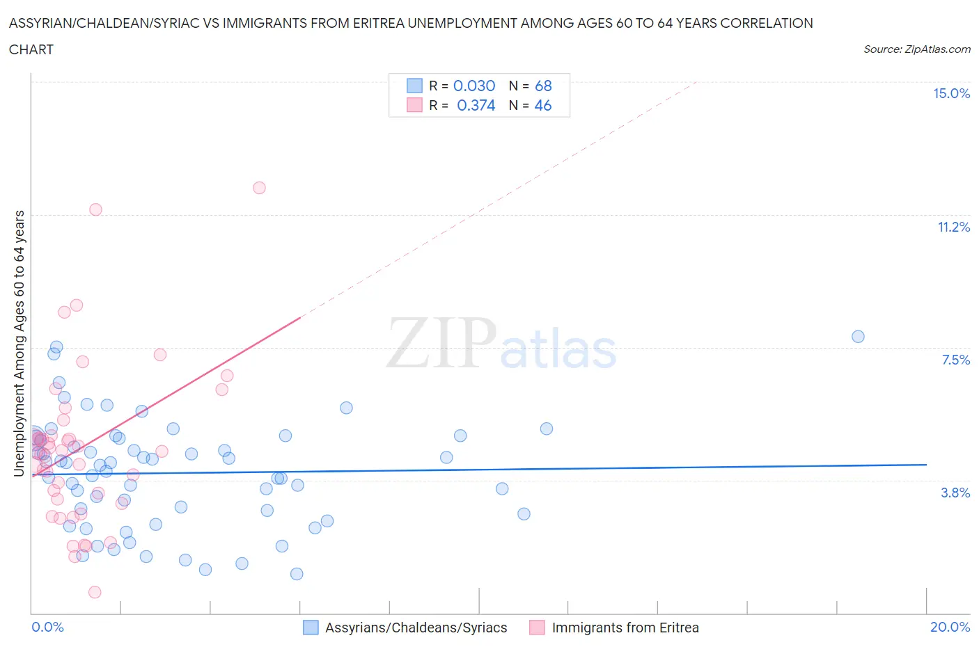 Assyrian/Chaldean/Syriac vs Immigrants from Eritrea Unemployment Among Ages 60 to 64 years