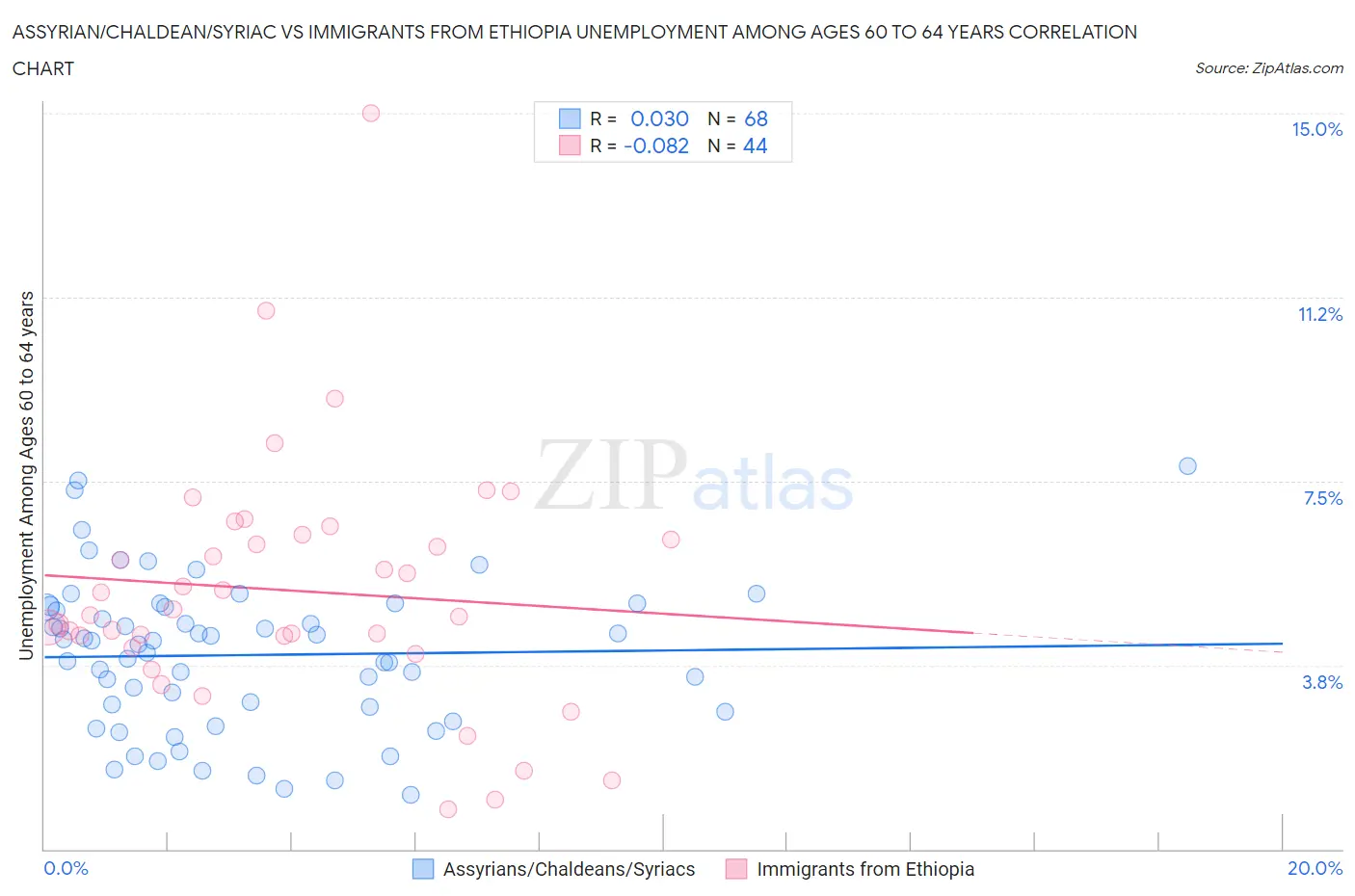 Assyrian/Chaldean/Syriac vs Immigrants from Ethiopia Unemployment Among Ages 60 to 64 years