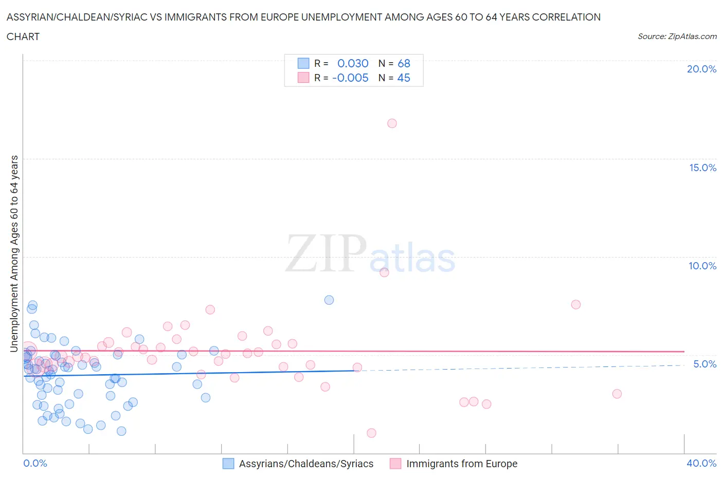 Assyrian/Chaldean/Syriac vs Immigrants from Europe Unemployment Among Ages 60 to 64 years