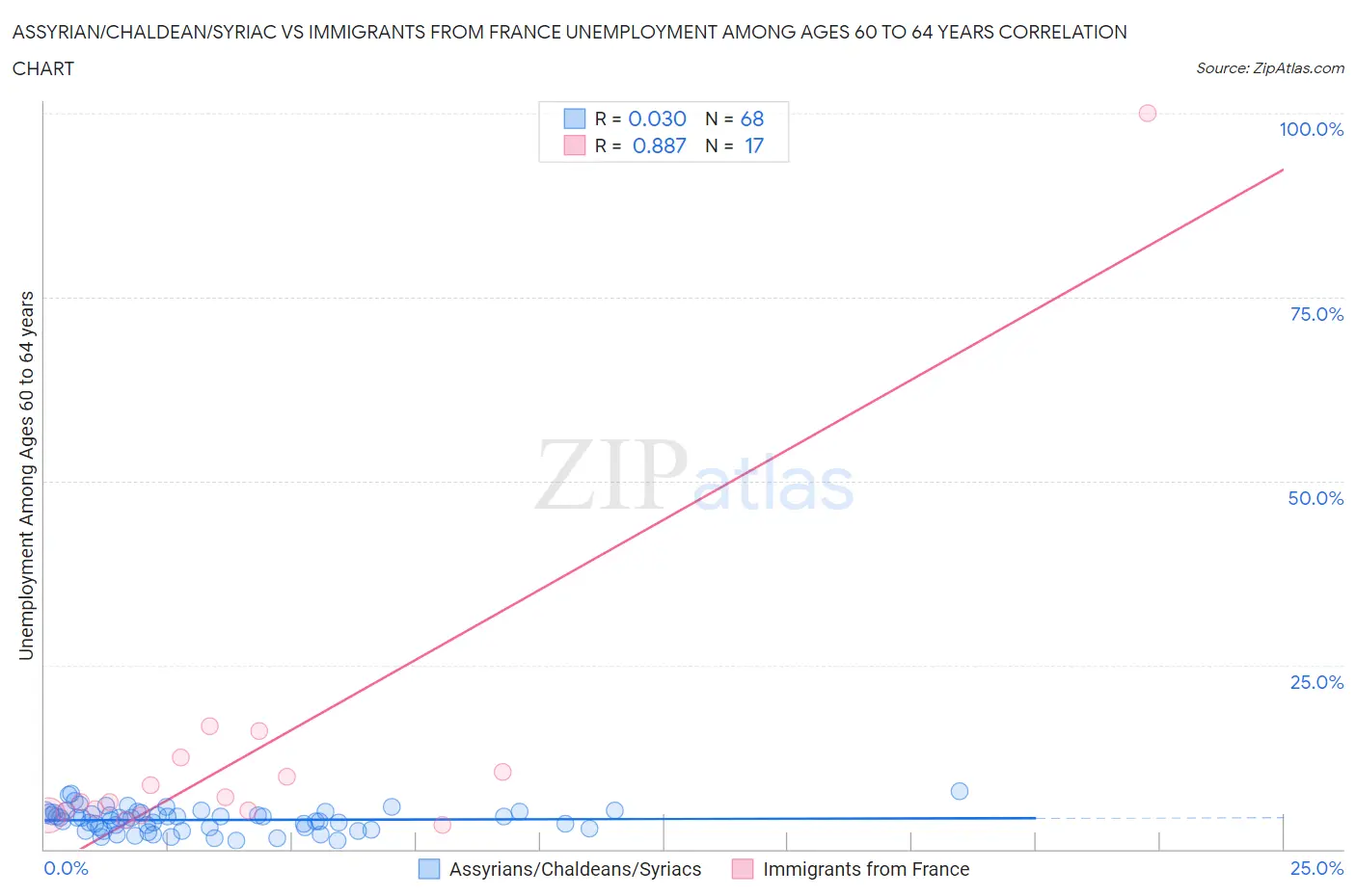 Assyrian/Chaldean/Syriac vs Immigrants from France Unemployment Among Ages 60 to 64 years