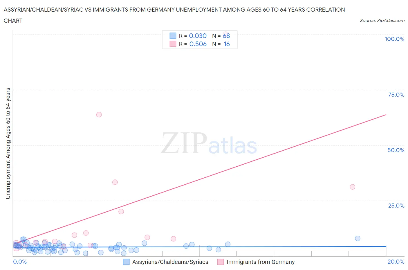 Assyrian/Chaldean/Syriac vs Immigrants from Germany Unemployment Among Ages 60 to 64 years