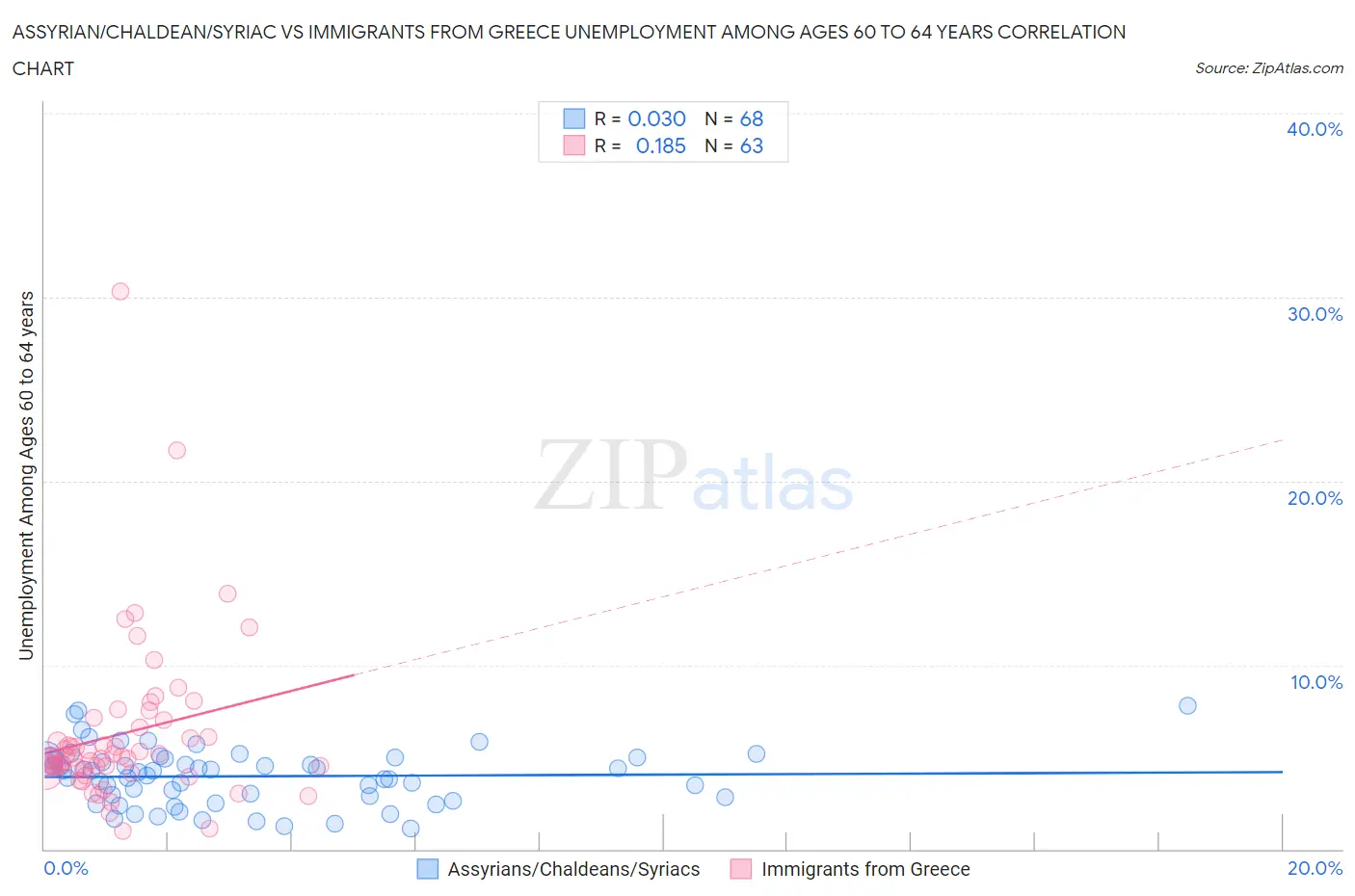 Assyrian/Chaldean/Syriac vs Immigrants from Greece Unemployment Among Ages 60 to 64 years