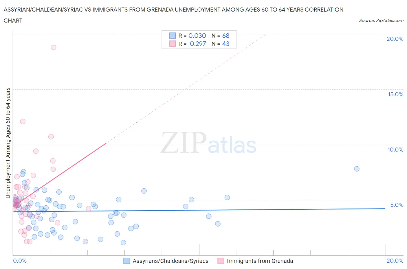 Assyrian/Chaldean/Syriac vs Immigrants from Grenada Unemployment Among Ages 60 to 64 years