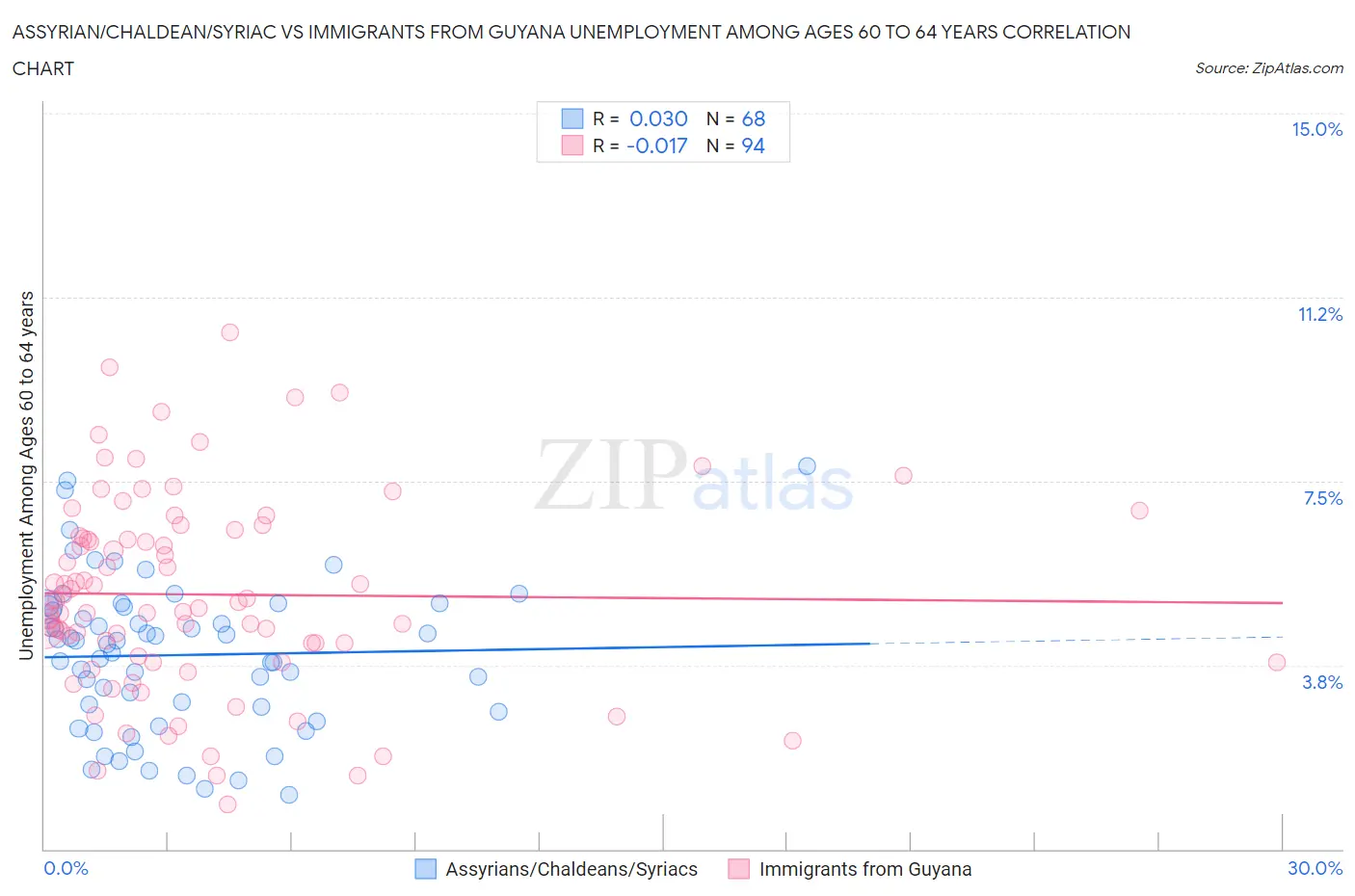 Assyrian/Chaldean/Syriac vs Immigrants from Guyana Unemployment Among Ages 60 to 64 years