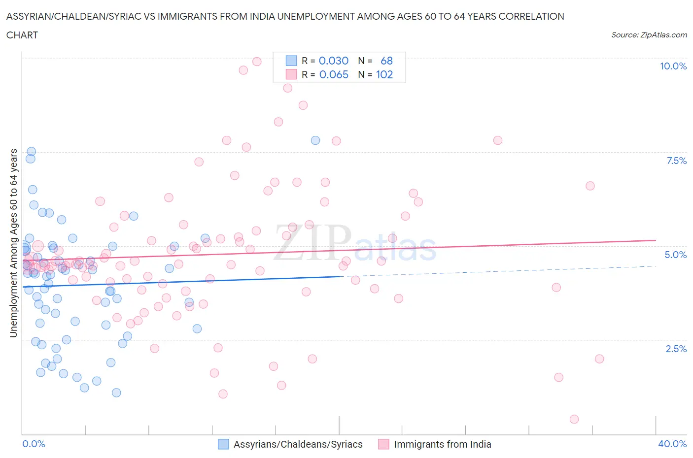 Assyrian/Chaldean/Syriac vs Immigrants from India Unemployment Among Ages 60 to 64 years