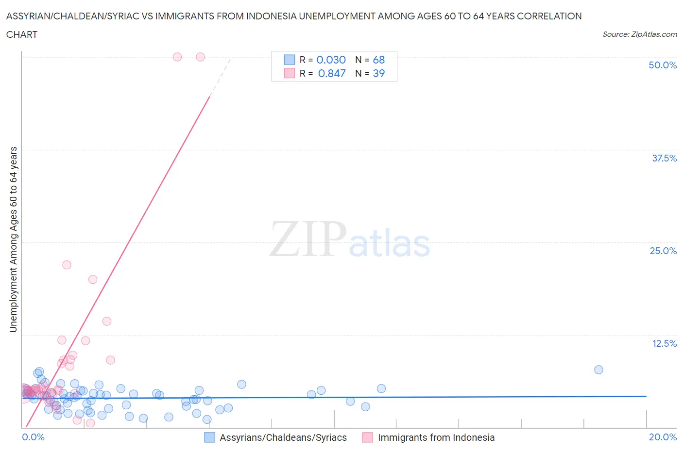 Assyrian/Chaldean/Syriac vs Immigrants from Indonesia Unemployment Among Ages 60 to 64 years