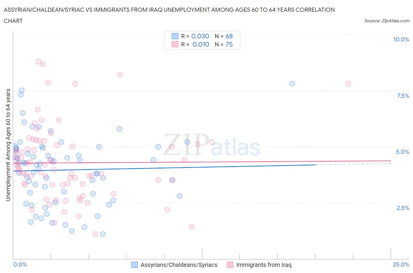 Assyrian/Chaldean/Syriac vs Immigrants from Iraq Unemployment Among Ages 60 to 64 years