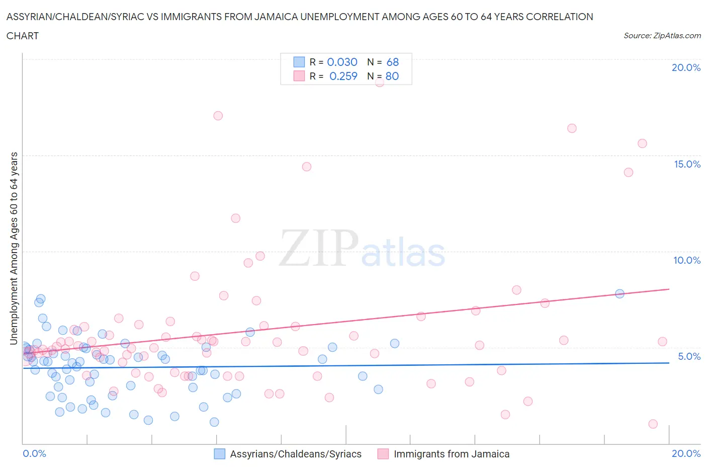 Assyrian/Chaldean/Syriac vs Immigrants from Jamaica Unemployment Among Ages 60 to 64 years