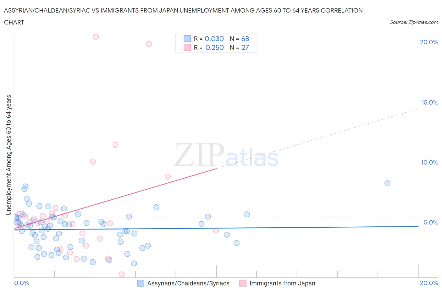 Assyrian/Chaldean/Syriac vs Immigrants from Japan Unemployment Among Ages 60 to 64 years