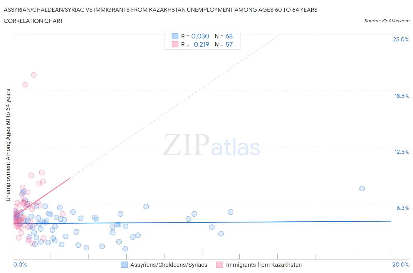Assyrian/Chaldean/Syriac vs Immigrants from Kazakhstan Unemployment Among Ages 60 to 64 years