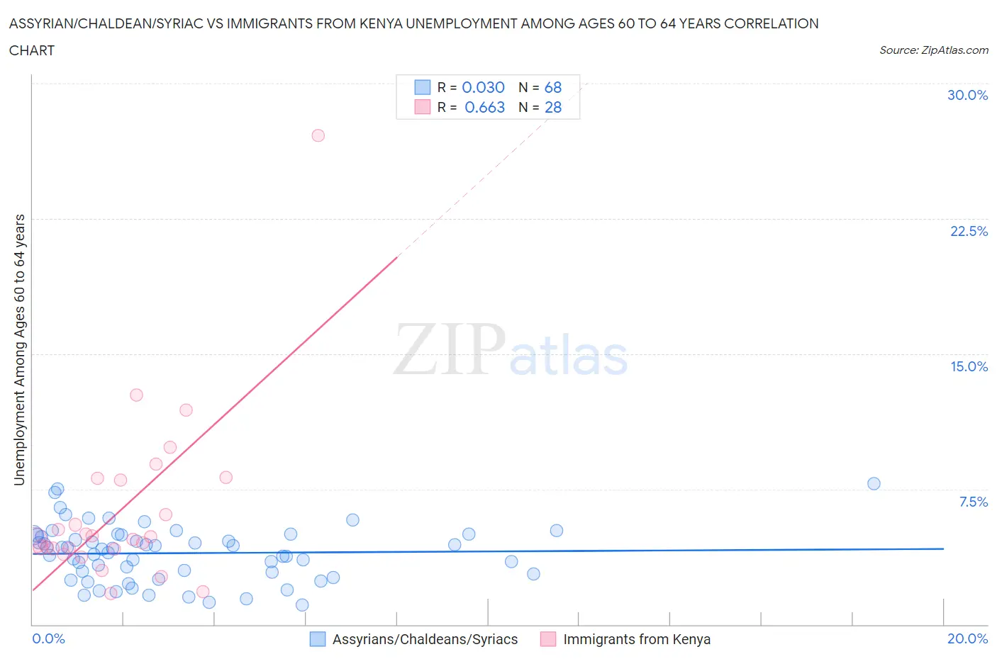 Assyrian/Chaldean/Syriac vs Immigrants from Kenya Unemployment Among Ages 60 to 64 years