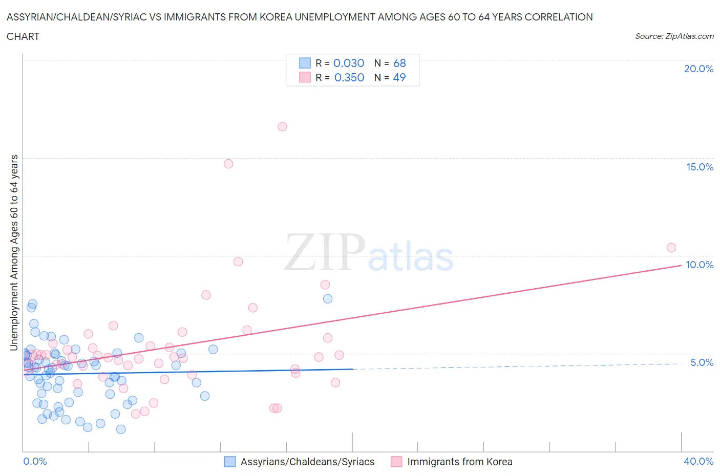 Assyrian/Chaldean/Syriac vs Immigrants from Korea Unemployment Among Ages 60 to 64 years
