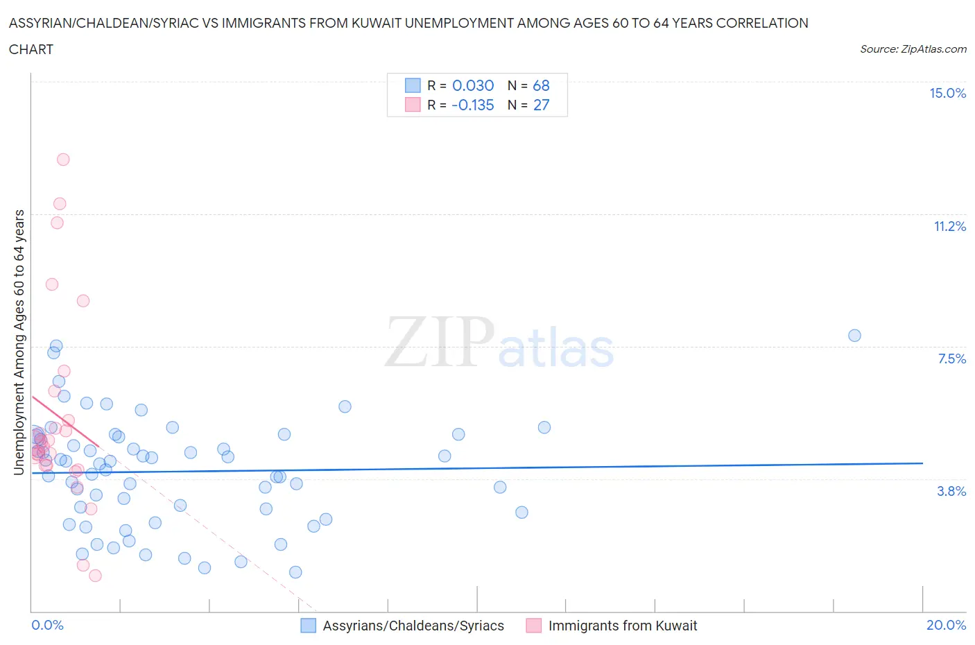 Assyrian/Chaldean/Syriac vs Immigrants from Kuwait Unemployment Among Ages 60 to 64 years