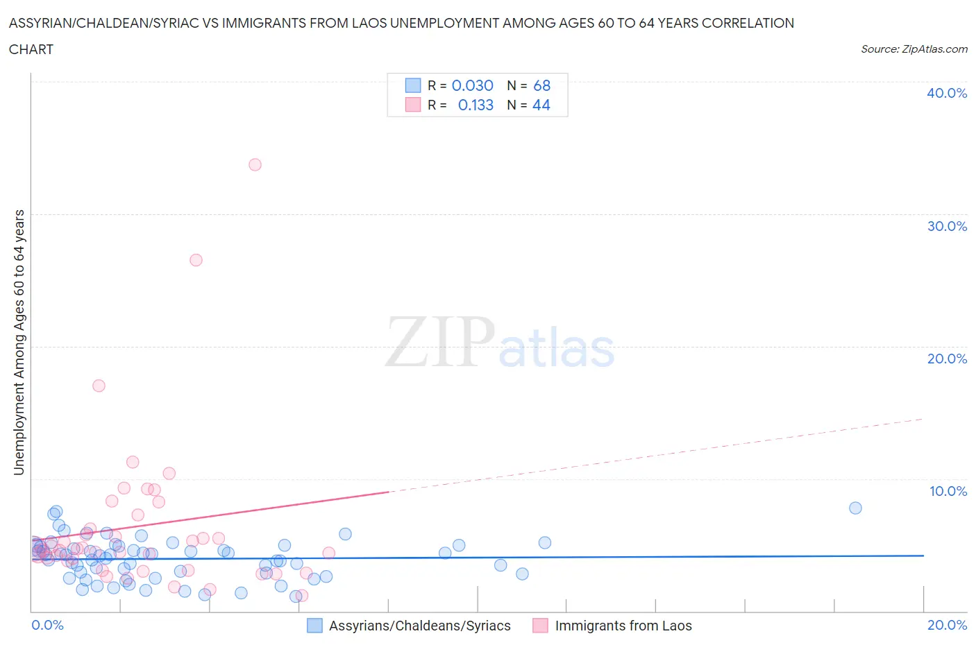 Assyrian/Chaldean/Syriac vs Immigrants from Laos Unemployment Among Ages 60 to 64 years