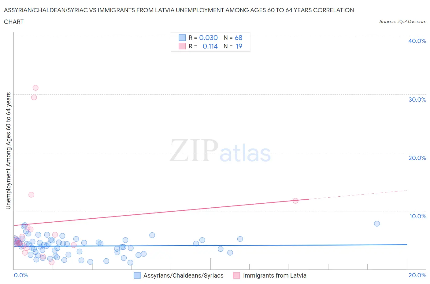 Assyrian/Chaldean/Syriac vs Immigrants from Latvia Unemployment Among Ages 60 to 64 years