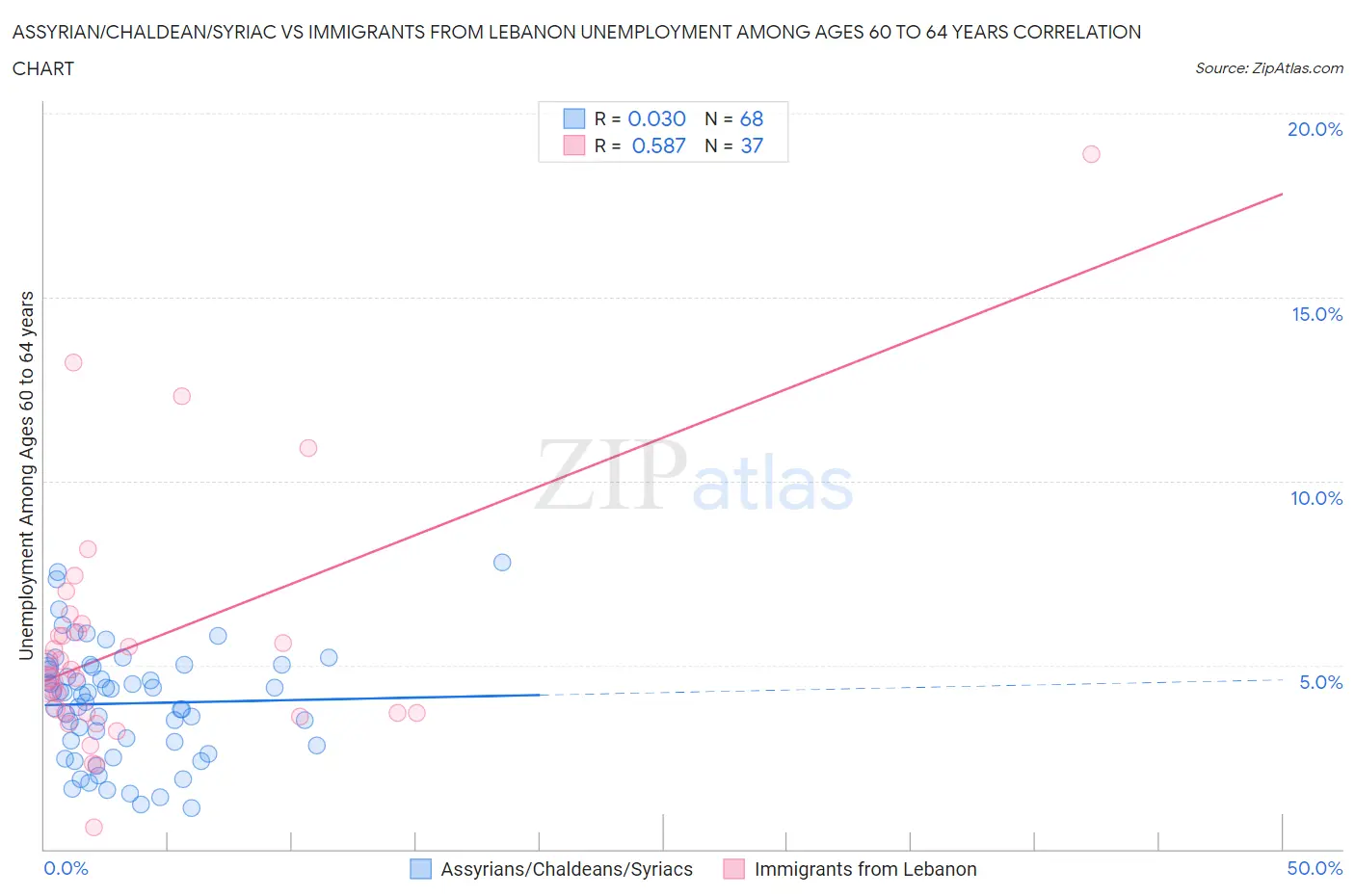 Assyrian/Chaldean/Syriac vs Immigrants from Lebanon Unemployment Among Ages 60 to 64 years