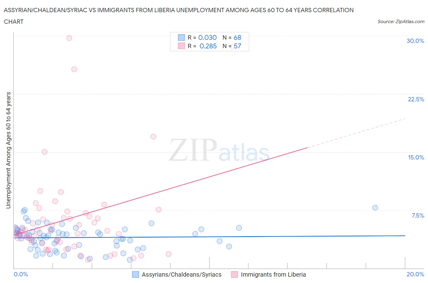 Assyrian/Chaldean/Syriac vs Immigrants from Liberia Unemployment Among Ages 60 to 64 years