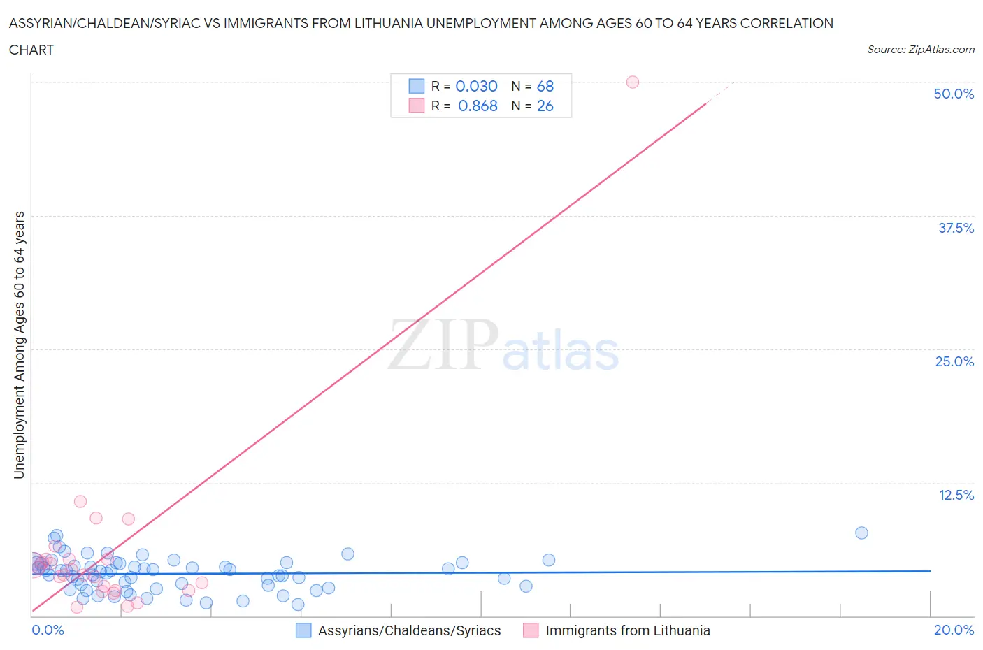Assyrian/Chaldean/Syriac vs Immigrants from Lithuania Unemployment Among Ages 60 to 64 years