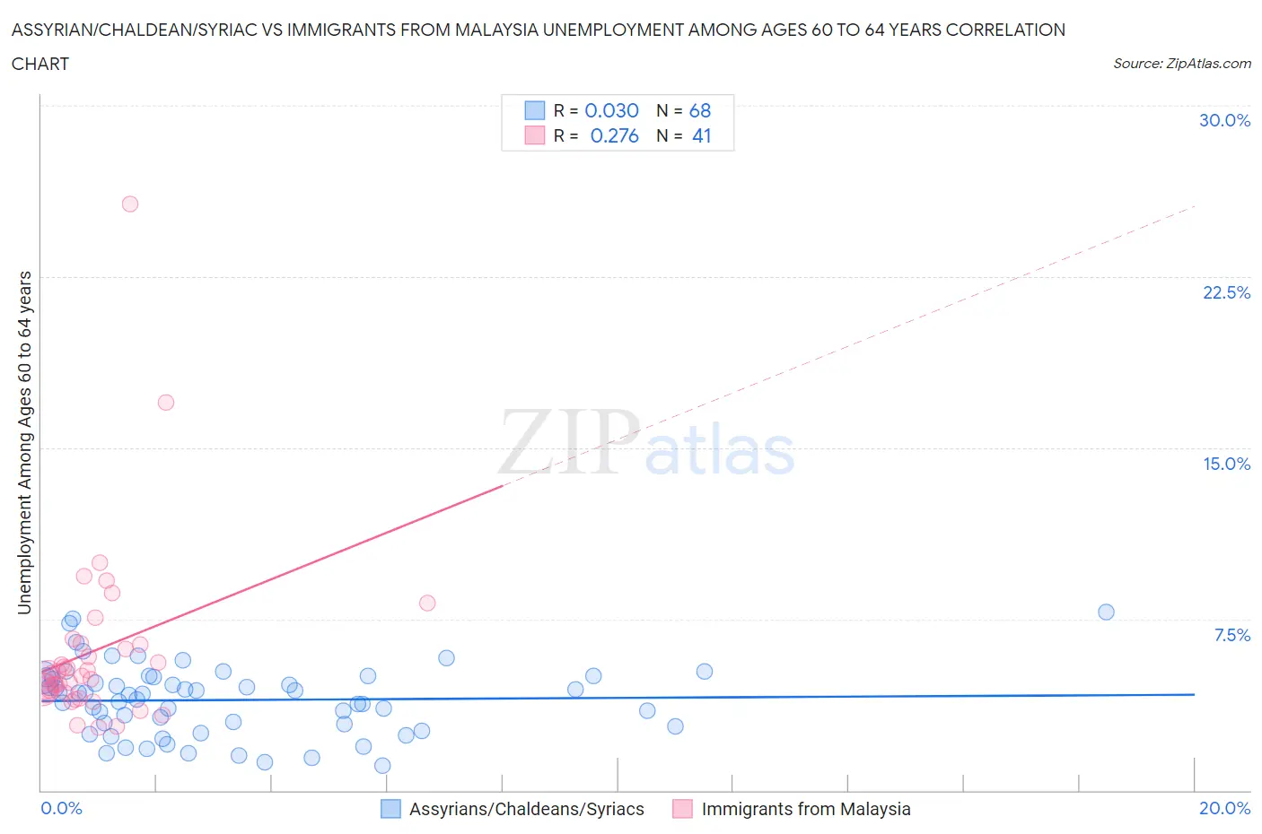 Assyrian/Chaldean/Syriac vs Immigrants from Malaysia Unemployment Among Ages 60 to 64 years