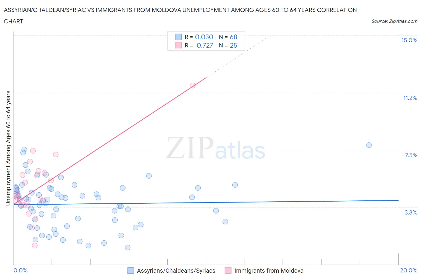 Assyrian/Chaldean/Syriac vs Immigrants from Moldova Unemployment Among Ages 60 to 64 years