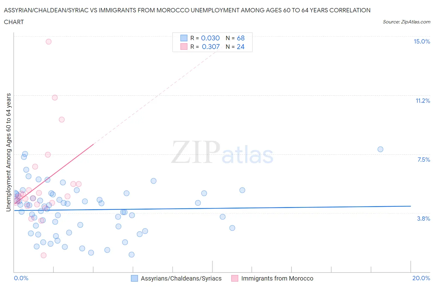 Assyrian/Chaldean/Syriac vs Immigrants from Morocco Unemployment Among Ages 60 to 64 years