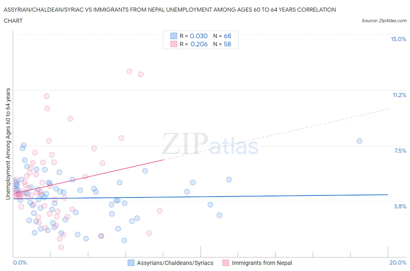 Assyrian/Chaldean/Syriac vs Immigrants from Nepal Unemployment Among Ages 60 to 64 years