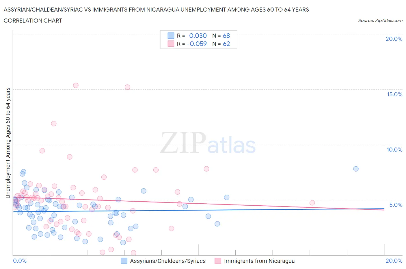 Assyrian/Chaldean/Syriac vs Immigrants from Nicaragua Unemployment Among Ages 60 to 64 years