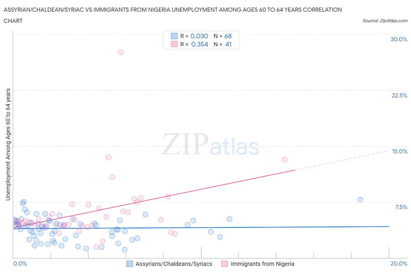 Assyrian/Chaldean/Syriac vs Immigrants from Nigeria Unemployment Among Ages 60 to 64 years