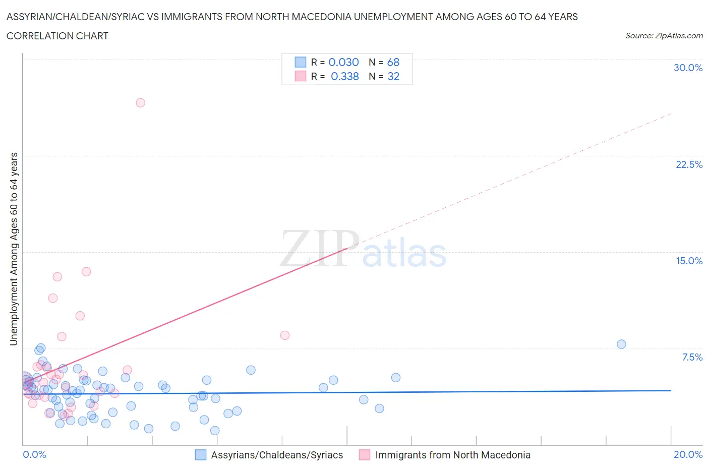 Assyrian/Chaldean/Syriac vs Immigrants from North Macedonia Unemployment Among Ages 60 to 64 years