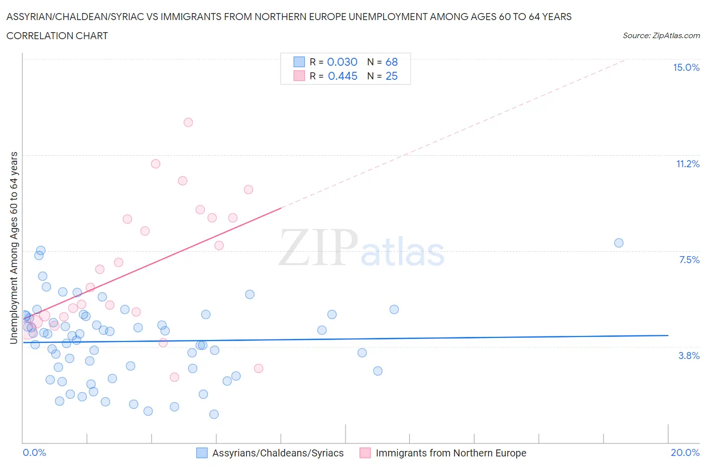 Assyrian/Chaldean/Syriac vs Immigrants from Northern Europe Unemployment Among Ages 60 to 64 years