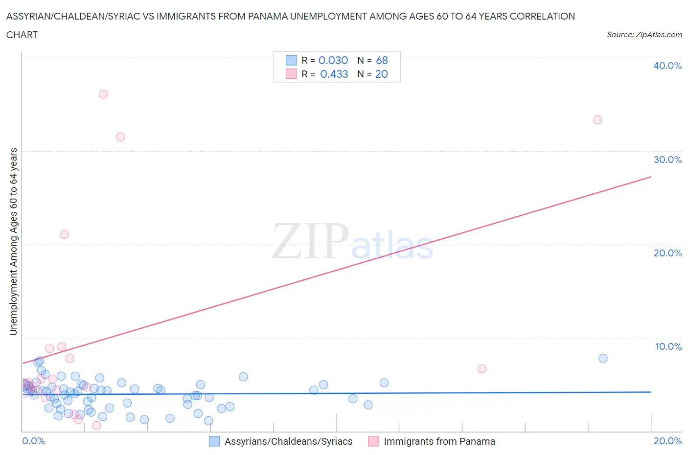 Assyrian/Chaldean/Syriac vs Immigrants from Panama Unemployment Among Ages 60 to 64 years