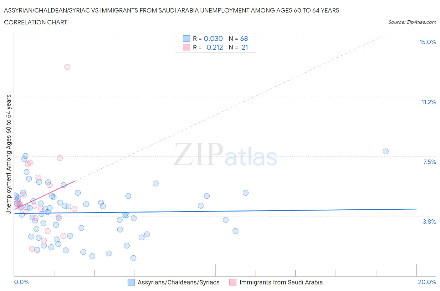 Assyrian/Chaldean/Syriac vs Immigrants from Saudi Arabia Unemployment Among Ages 60 to 64 years
