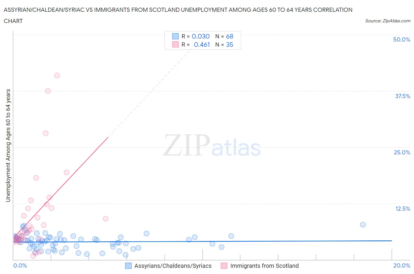 Assyrian/Chaldean/Syriac vs Immigrants from Scotland Unemployment Among Ages 60 to 64 years