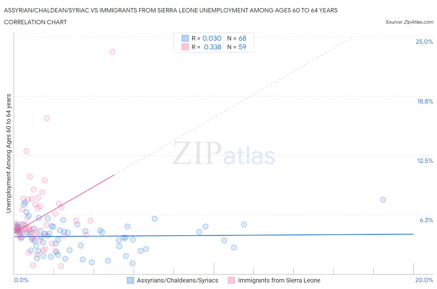 Assyrian/Chaldean/Syriac vs Immigrants from Sierra Leone Unemployment Among Ages 60 to 64 years