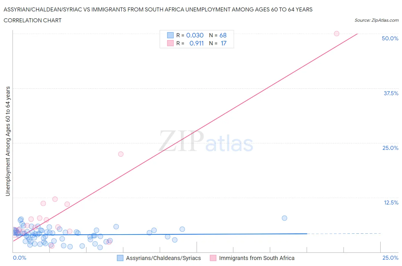 Assyrian/Chaldean/Syriac vs Immigrants from South Africa Unemployment Among Ages 60 to 64 years