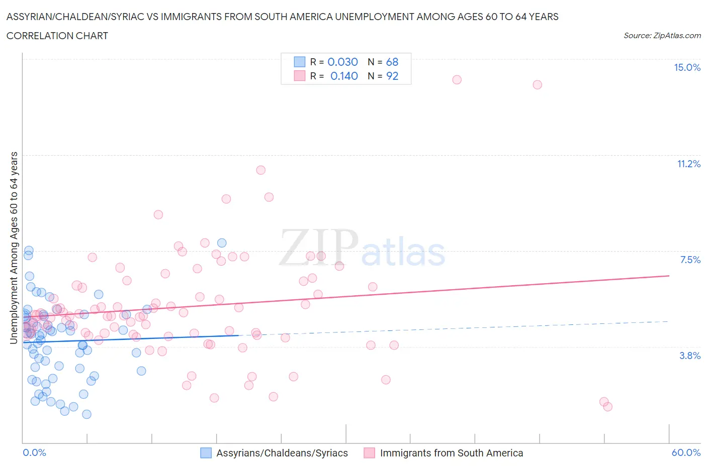 Assyrian/Chaldean/Syriac vs Immigrants from South America Unemployment Among Ages 60 to 64 years